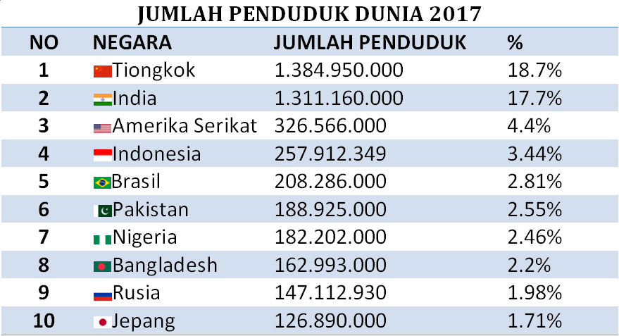 Jumlah Penduduk Dunia Tahun 2017 Posisi Indonesia