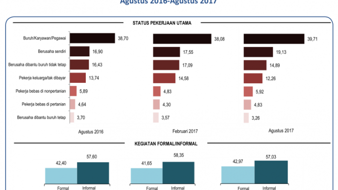 Jumlah Pengangguran di Indonesia Agustus Tahun 2017 ...