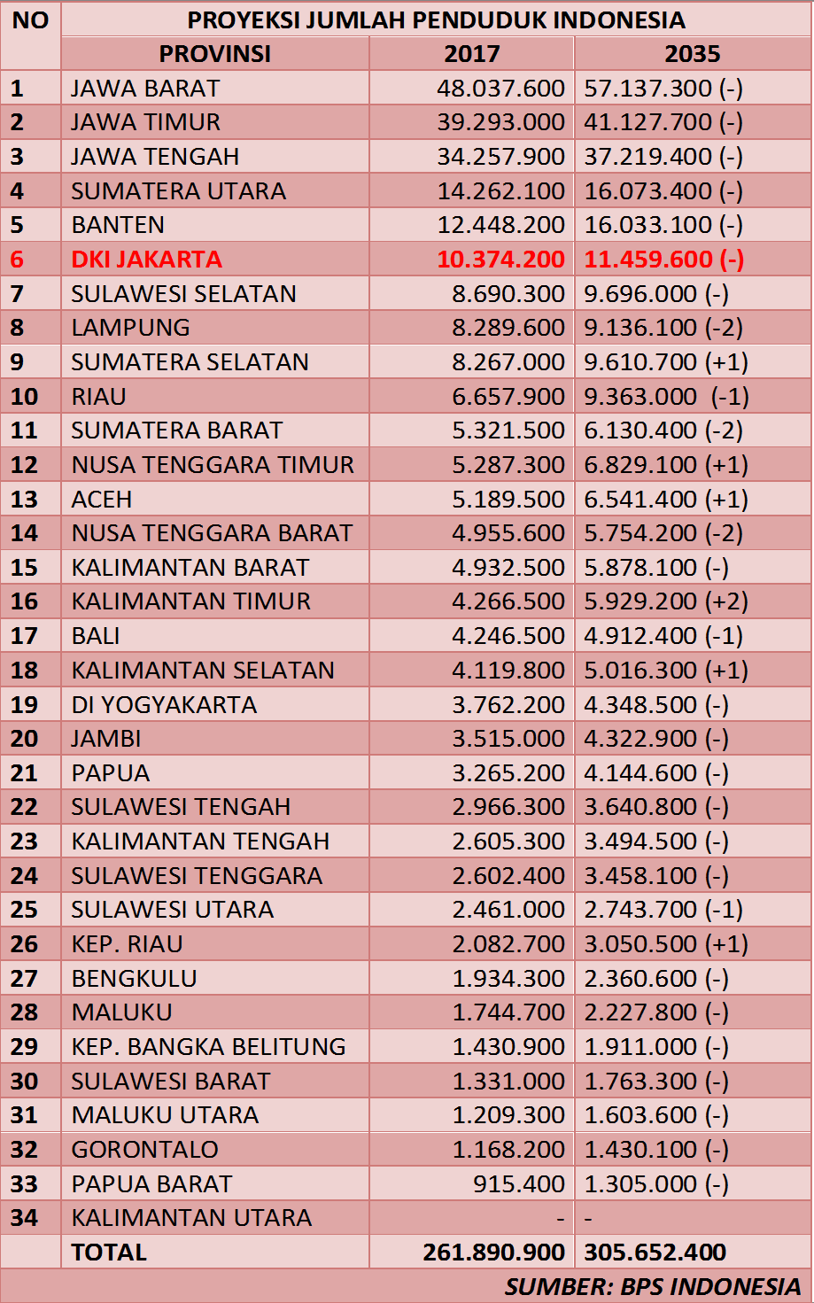 Jumlah Penduduk DKI Jakarta Tahun 2017 TUMOUTOUNEWS