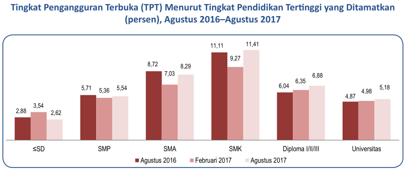 Jumlah Pengangguran di Jawa Barat Tertinggi Kedua Nasional - TUMOUTOUNEWS