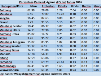 SUMBER: BPS SULUT