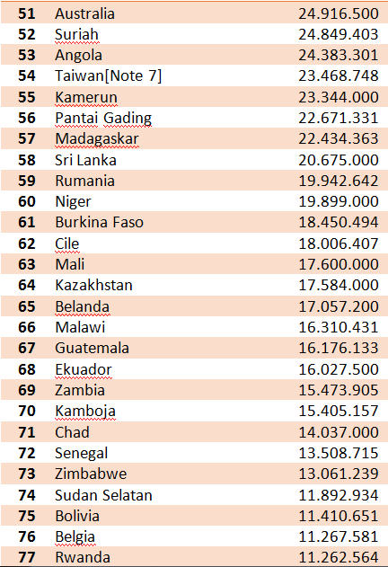 2021 dunia manusia jumlah di Indonesia Masuk