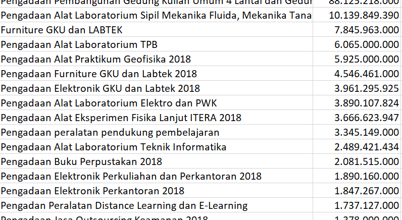Daftar Proyek Institut Teknologi Sumatera Tahun 2018