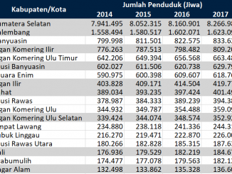 Jumlah Penduduk Sumatera Selata