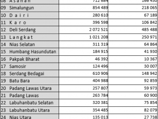 Jumlah Penduduk Sumatera Utara
