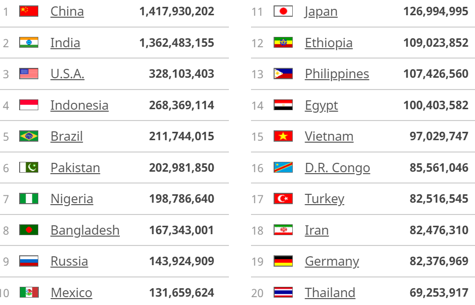 Jumlah Penduduk Indonesia dan Dunia Tahun 2019