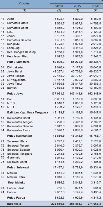 Jumlah Penduduk Indonesia Tahun 2020 menurut BPS