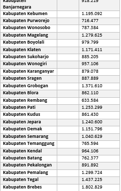 Jumlah Penduduk Menurut Kabupaten Kota