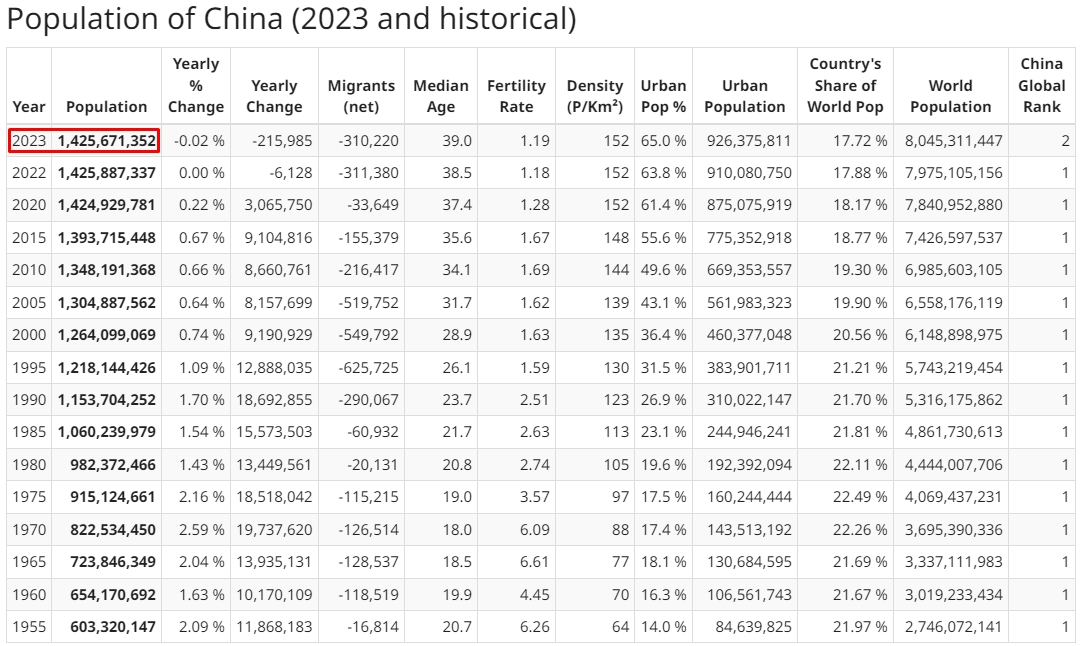 Jumlah Penduduk China 2023