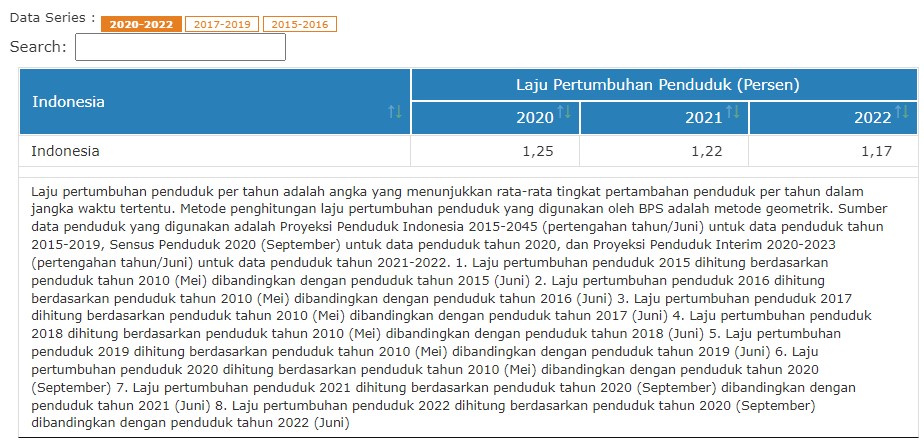 Pertumbuhan Penduduk Indonesia